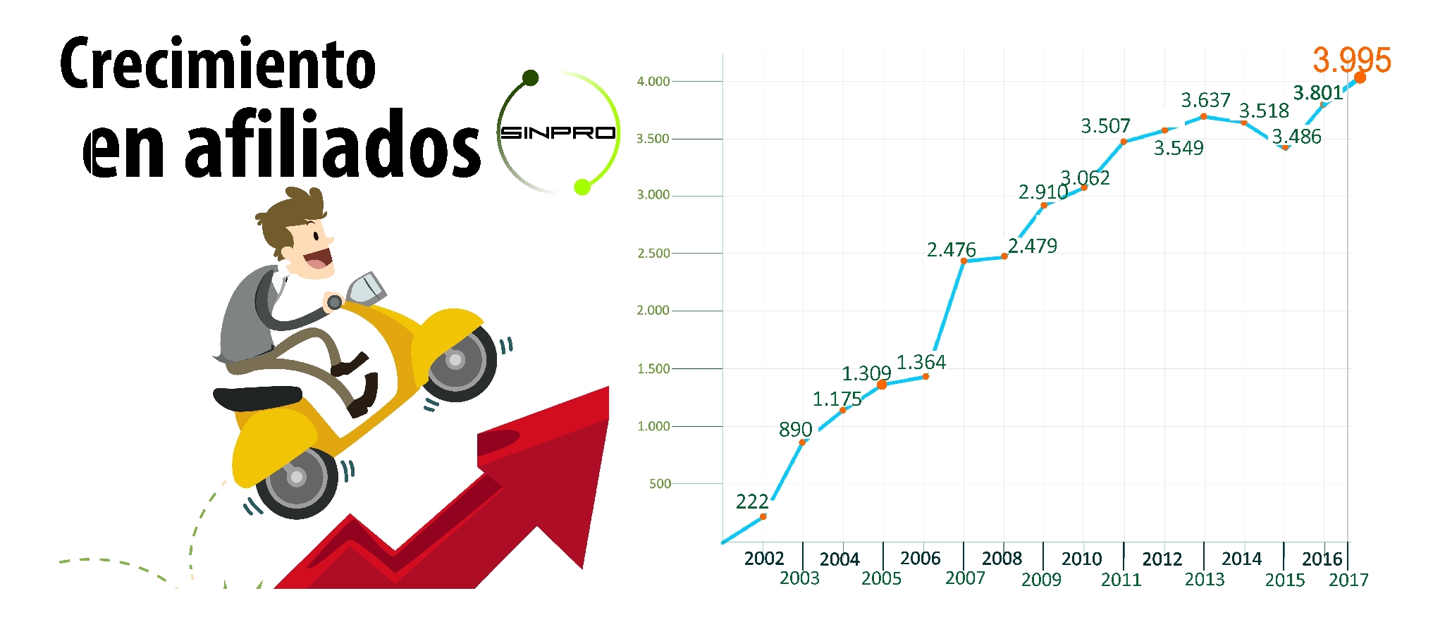 Gráfica de crecimiento SINPROws