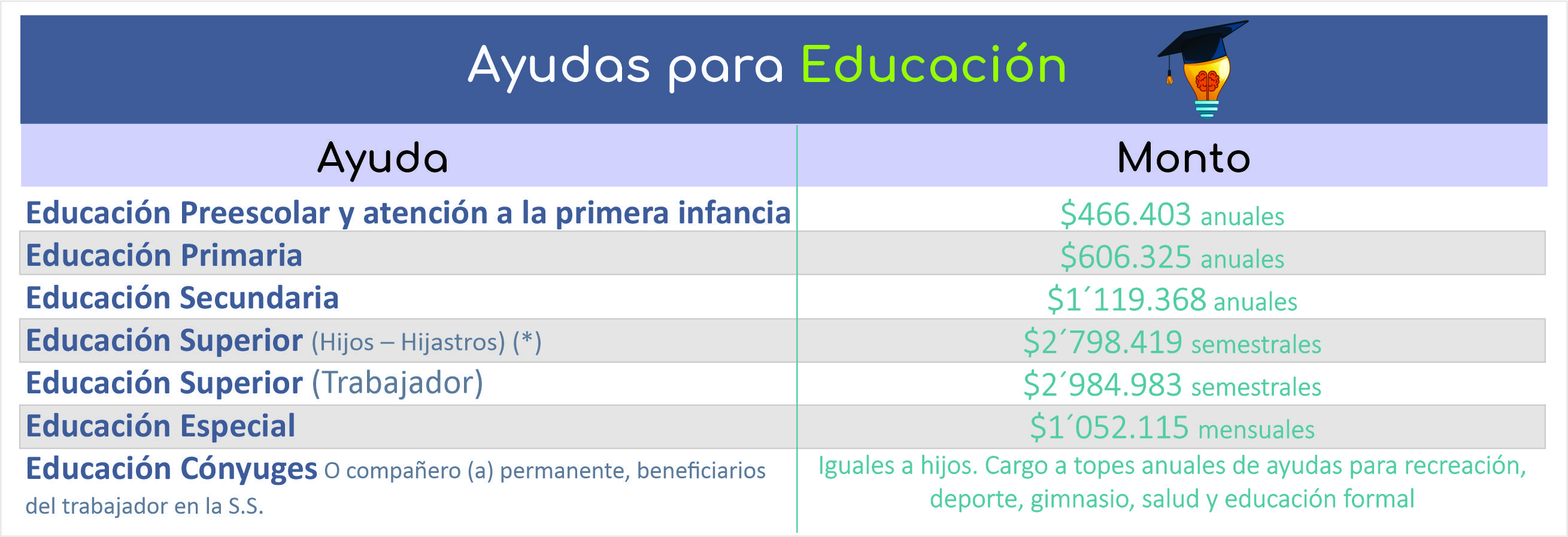 0Montos educacion