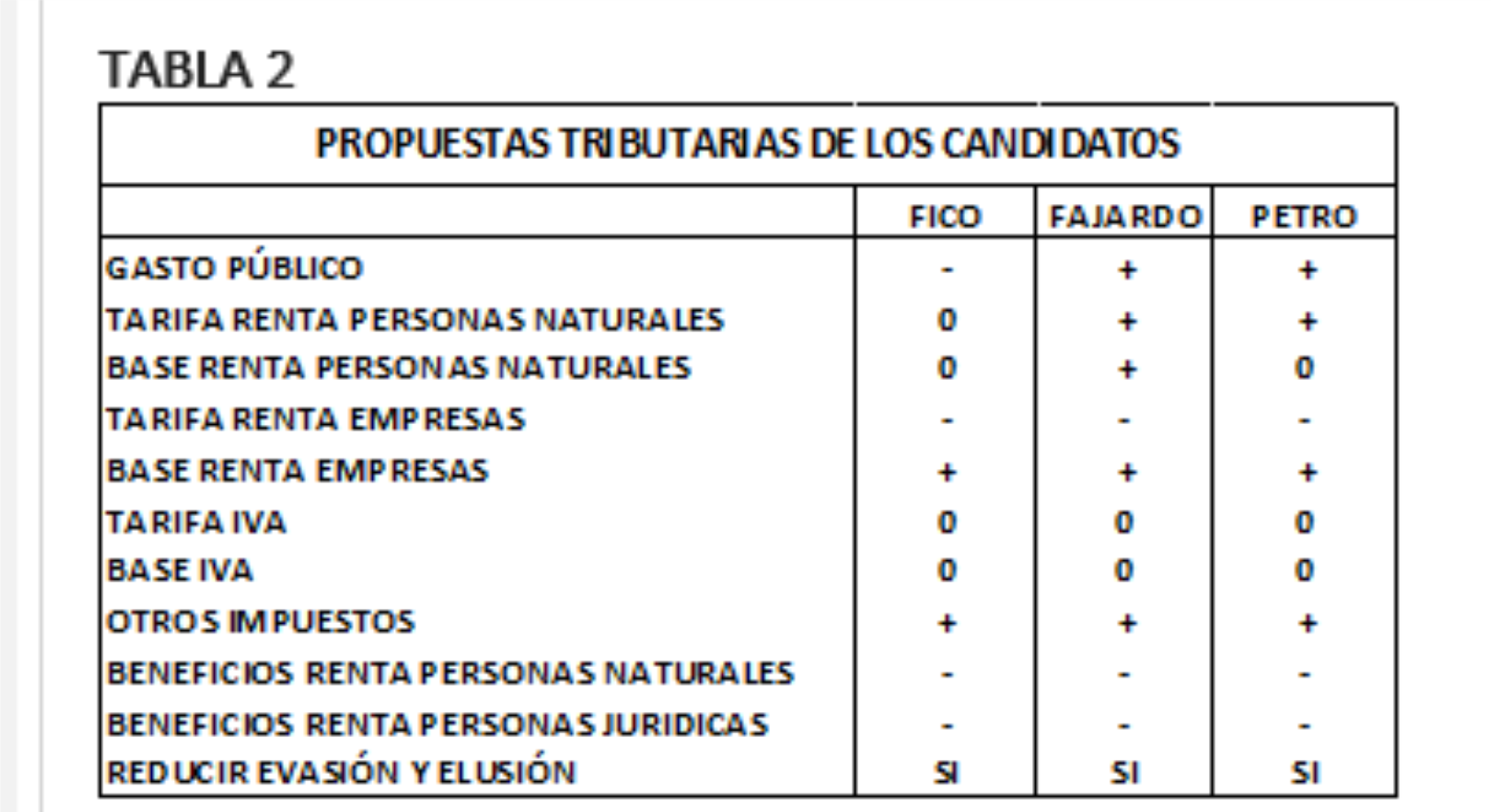 tabla 2